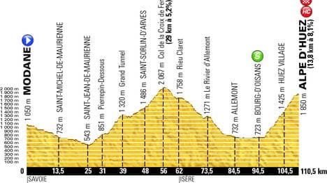 Das Profil der 20. Etappe