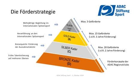 ADAC Stiftung Sport stellt neues Förderkonzept vor